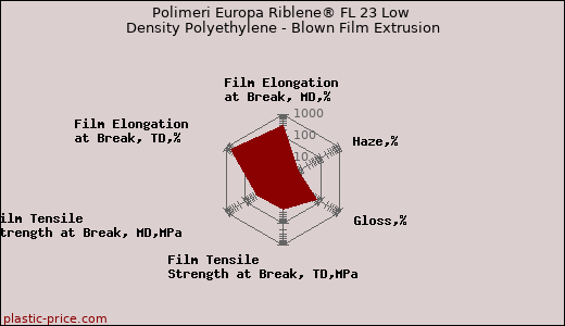 Polimeri Europa Riblene® FL 23 Low Density Polyethylene - Blown Film Extrusion