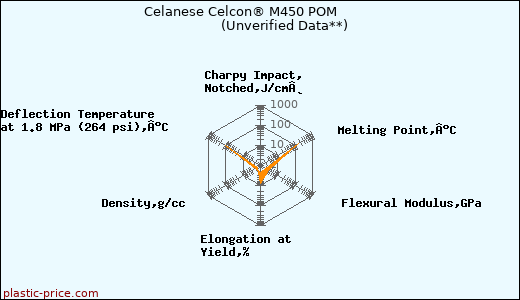 Celanese Celcon® M450 POM                      (Unverified Data**)