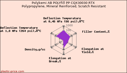 Polykemi AB POLYfill PP CQX30030 RTX Polypropylene, Mineral Reinforced, Scratch Resistant