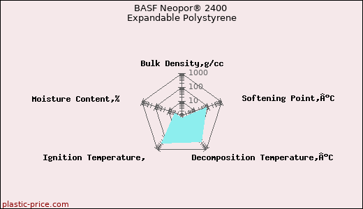 BASF Neopor® 2400 Expandable Polystyrene