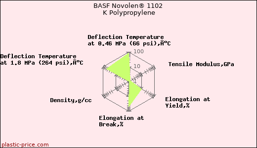 BASF Novolen® 1102 K Polypropylene