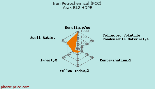 Iran Petrochemical (PCC) Arak BL2 HDPE