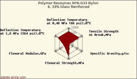 Polymer Resources NY6-G33 Nylon 6, 33% Glass Reinforced