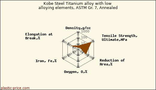 Kobe Steel Titanium alloy with low alloying elements, ASTM Gr. 7, Annealed