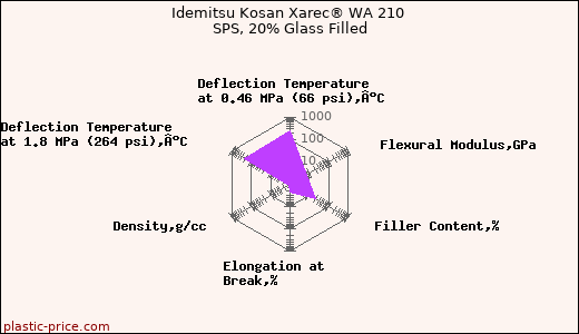 Idemitsu Kosan Xarec® WA 210 SPS, 20% Glass Filled