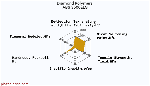 Diamond Polymers ABS 3500ELG