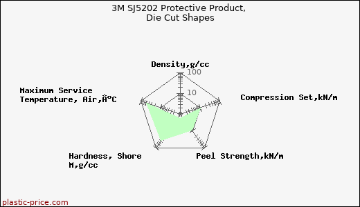 3M SJ5202 Protective Product, Die Cut Shapes