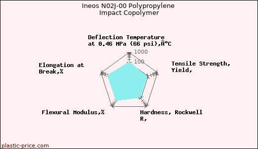 Ineos N02J-00 Polypropylene Impact Copolymer