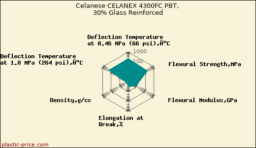 Celanese CELANEX 4300FC PBT, 30% Glass Reinforced