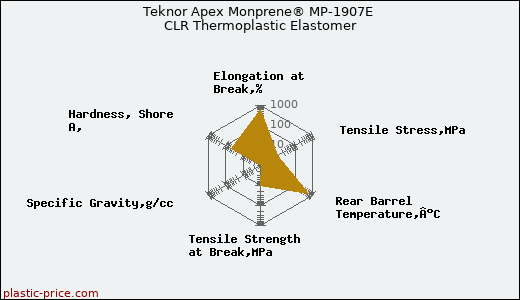 Teknor Apex Monprene® MP-1907E CLR Thermoplastic Elastomer