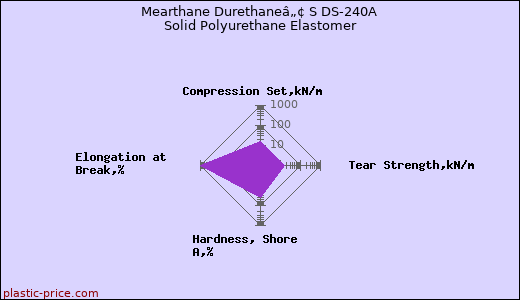 Mearthane Durethaneâ„¢ S DS-240A Solid Polyurethane Elastomer