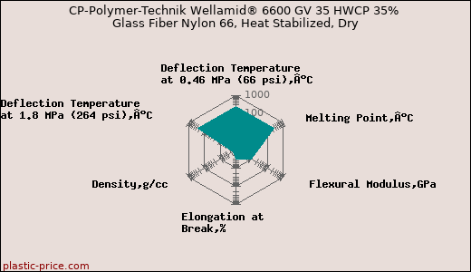 CP-Polymer-Technik Wellamid® 6600 GV 35 HWCP 35% Glass Fiber Nylon 66, Heat Stabilized, Dry