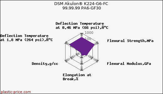 DSM Akulon® K224-G6-FC 99.99.99 PA6-GF30