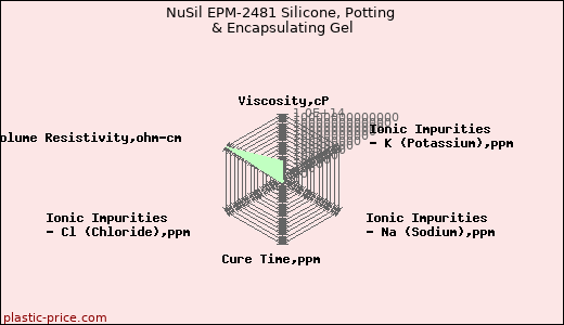 NuSil EPM-2481 Silicone, Potting & Encapsulating Gel