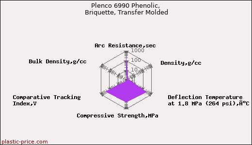 Plenco 6990 Phenolic, Briquette, Transfer Molded