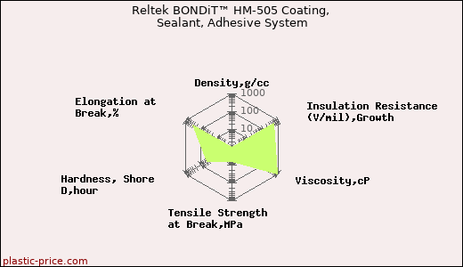 Reltek BONDiT™ HM-505 Coating, Sealant, Adhesive System
