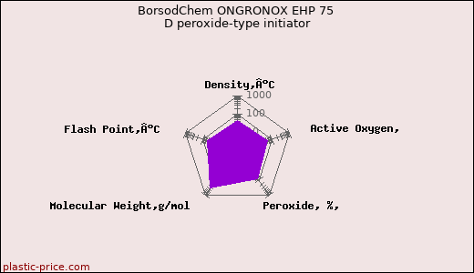BorsodChem ONGRONOX EHP 75 D peroxide-type initiator