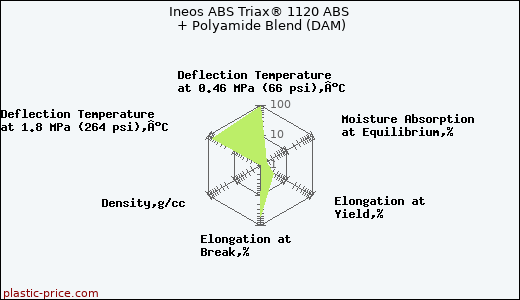 Ineos ABS Triax® 1120 ABS + Polyamide Blend (DAM)