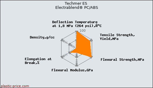 Techmer ES Electrablend® PC/ABS