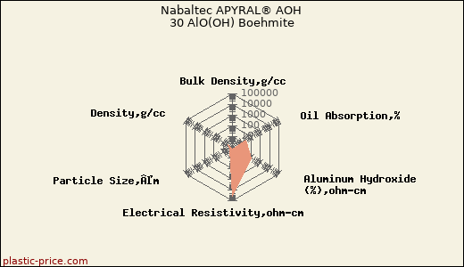 Nabaltec APYRAL® AOH 30 AlO(OH) Boehmite