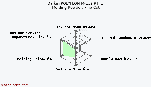Daikin POLYFLON M-112 PTFE Molding Powder, Fine Cut