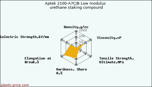 Aptek 2100-A7C/B Low modulus urethane staking compound