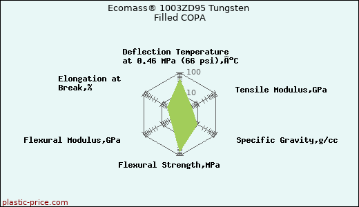 Ecomass® 1003ZD95 Tungsten Filled COPA