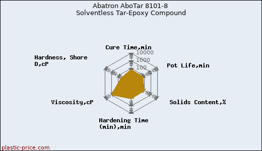 Abatron AboTar 8101-8 Solventless Tar-Epoxy Compound