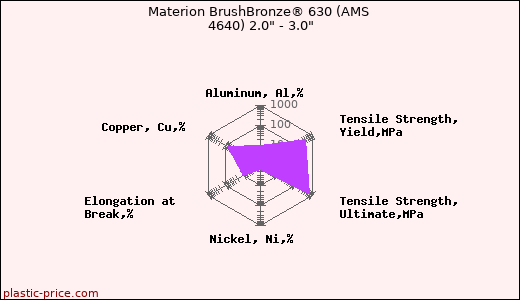 Materion BrushBronze® 630 (AMS 4640) 2.0