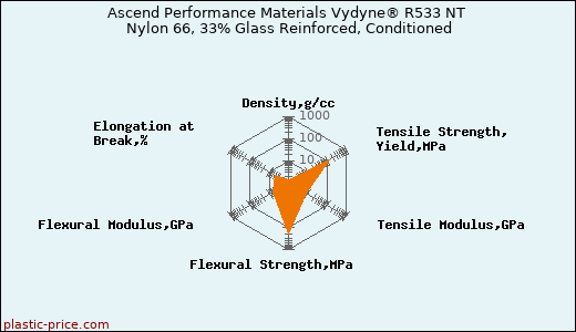 Ascend Performance Materials Vydyne® R533 NT Nylon 66, 33% Glass Reinforced, Conditioned