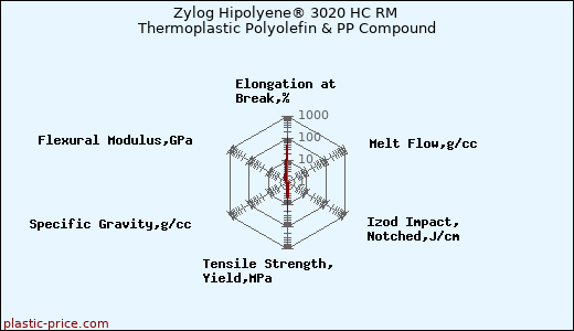 Zylog Hipolyene® 3020 HC RM Thermoplastic Polyolefin & PP Compound