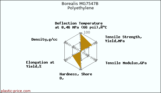 Borealis MG7547B Polyethylene