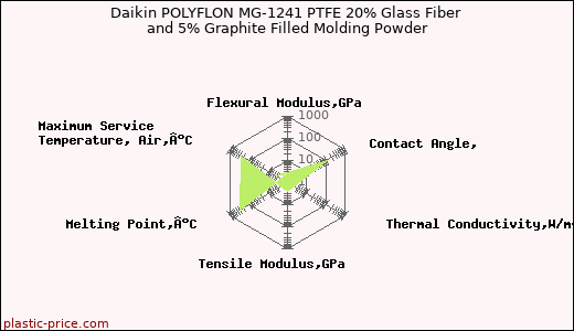 Daikin POLYFLON MG-1241 PTFE 20% Glass Fiber and 5% Graphite Filled Molding Powder