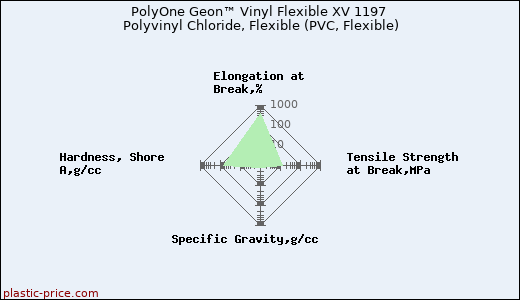 PolyOne Geon™ Vinyl Flexible XV 1197 Polyvinyl Chloride, Flexible (PVC, Flexible)