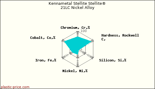 Kennametal Stellite Stellite® 21LC Nickel Alloy