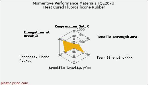 Momentive Performance Materials FQE207U Heat Cured Fluorosilicone Rubber