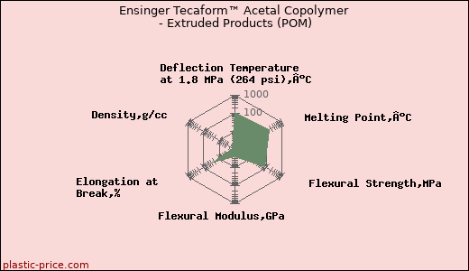 Ensinger Tecaform™ Acetal Copolymer - Extruded Products (POM)