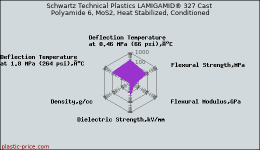 Schwartz Technical Plastics LAMIGAMID® 327 Cast Polyamide 6, MoS2, Heat Stabilized, Conditioned