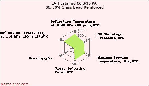LATI Latamid 66 S/30 PA 66, 30% Glass Bead Reinforced