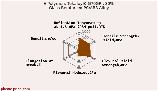 E-Polymers Tekaloy® G70GR , 30% Glass Reinforced PC/ABS Alloy