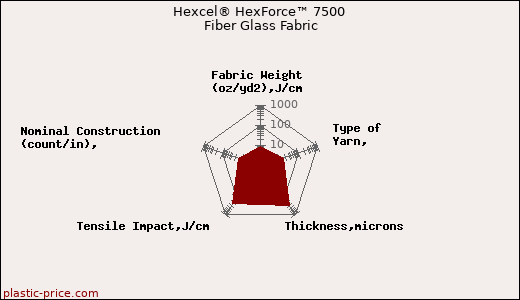 Hexcel® HexForce™ 7500 Fiber Glass Fabric