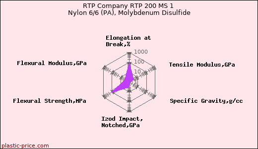RTP Company RTP 200 MS 1 Nylon 6/6 (PA), Molybdenum Disulfide