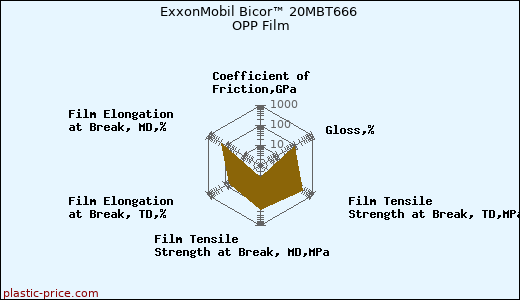 ExxonMobil Bicor™ 20MBT666 OPP Film