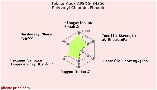 Teknor Apex APEX® 84856 Polyvinyl Chloride, Flexible
