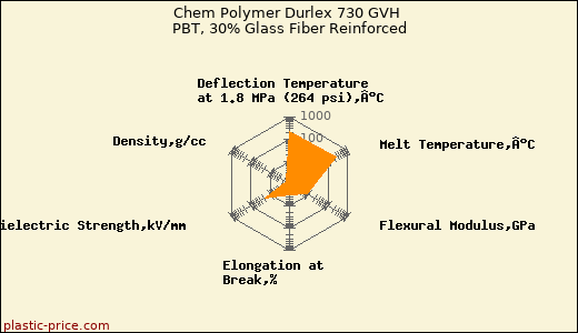Chem Polymer Durlex 730 GVH PBT, 30% Glass Fiber Reinforced