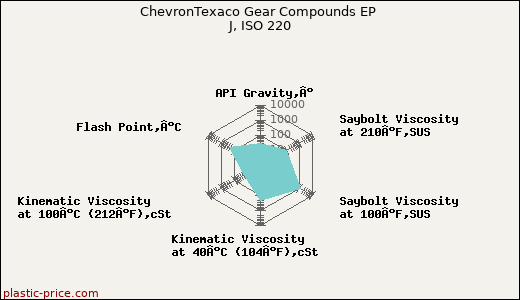 ChevronTexaco Gear Compounds EP J, ISO 220