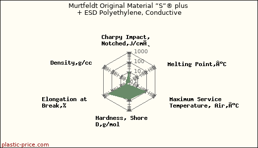 Murtfeldt Original Material ”S”® plus + ESD Polyethylene, Conductive