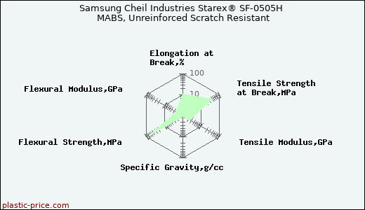 Samsung Cheil Industries Starex® SF-0505H MABS, Unreinforced Scratch Resistant