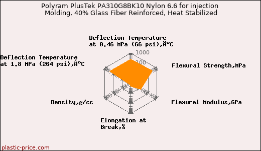 Polyram PlusTek PA310G8BK10 Nylon 6.6 for injection Molding, 40% Glass Fiber Reinforced, Heat Stabilized