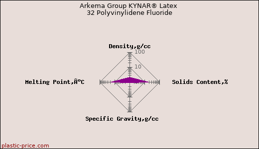 Arkema Group KYNAR® Latex 32 Polyvinylidene Fluoride